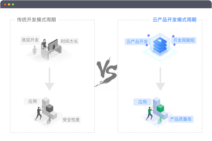 开发周期比较服务图