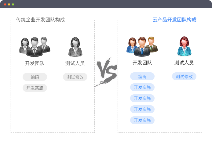 开发团队构成及成本比较服务图