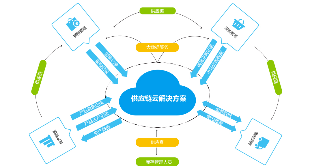 供应链云解决方案